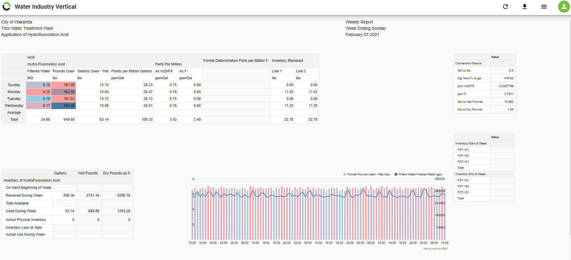 Time series data dashboard